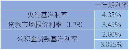 现行一年期贷款利率是多少？