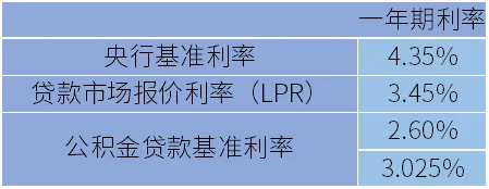 现行一年期贷款利率是多少？