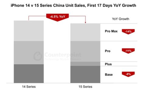 iPhone 15系列在中国销量下滑：消费者支出整体下滑及供需不匹配影响