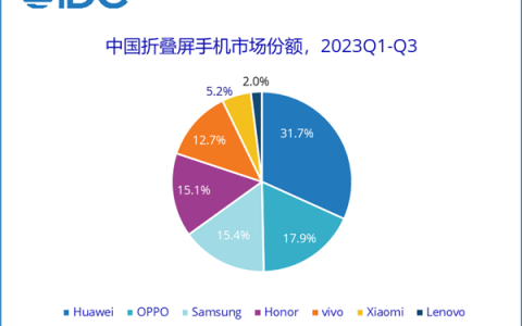 2023年Q3折叠屏手机市场报告：华为领先，市场增速达90.4%