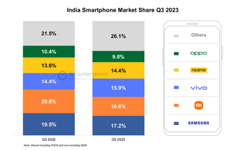 2023年Q3印度手机市场：中国品牌崛起，Apple未进前五