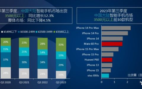 华为Mate 60 Pro逆袭苹果iPhone 15 Pro/Pro Max，成为国内高端手机市场新宠