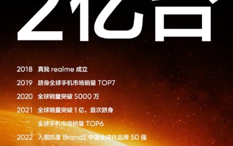 realme真我手机突破两亿销售大关，勇攀智能手机新高峰