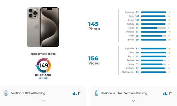 iPhone 15 Pro前置摄像头领跑全球，DXOMARK评分创新高