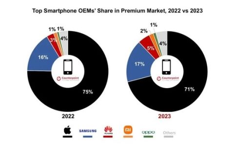 华为Mate 60系列强势逆袭，2023年重塑全球高端智能手机市场格局