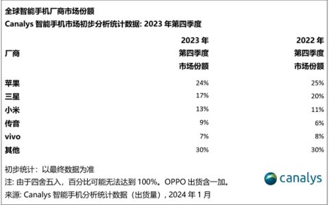 全球手机市场风云再起：苹果领航，传音异军突起