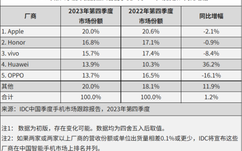华为逆袭：2023年第四季度中国手机市场风云再起