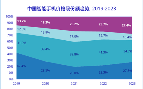 中国智能手机市场2023年Q4反弹：高端需求旺盛，中低端市场待激活