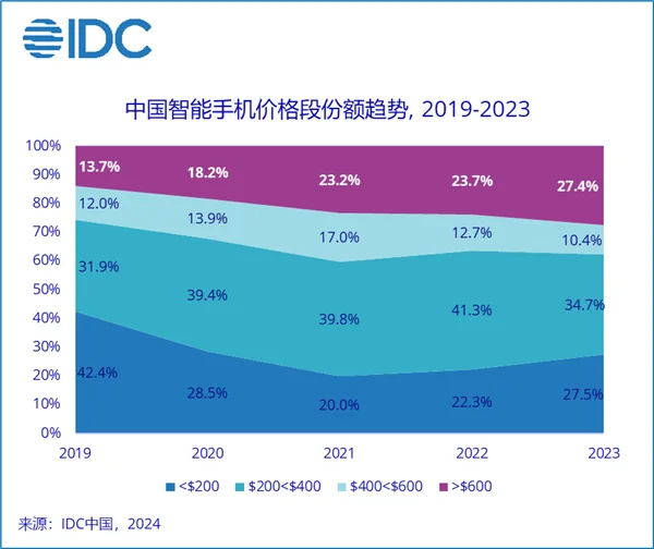 中国智能手机市场2023年Q4反弹：高端需求旺盛，中低端市场待激活