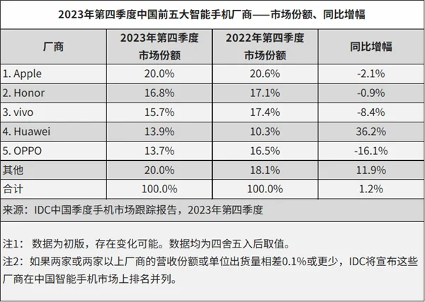 2023年销量再夺冠：iPhone如何实现网上“不赢”而现实中“不败”的奇迹？