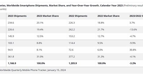 苹果超越三星：2023年全球手机市场格局的重大转变
