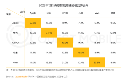 2023中国移动互联网年度报告：苹果与华为的忠诚度之战