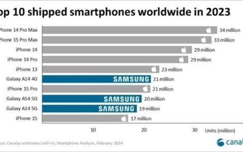 2023年全球智能手机市场风云再起：苹果七款机型霸榜，国产手机挑战国际高端市场
