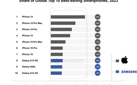 苹果席卷市场：2023年iPhone独占全球最畅销智能手机七席，预示行业新篇章