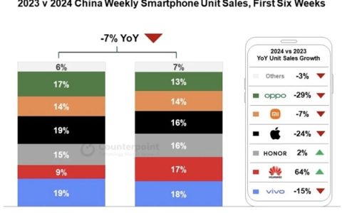 华为Mate 60系列席卷中国智能手机市场，苹果iPhone销量遭遇重创