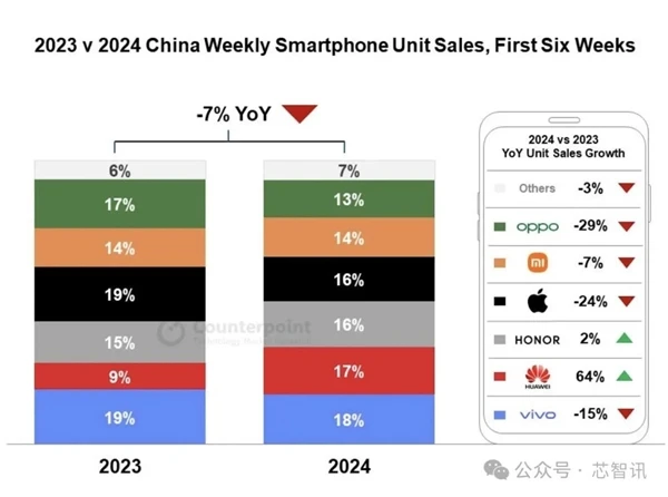 华为Mate 60系列席卷中国智能手机市场，苹果iPhone销量遭遇重创
