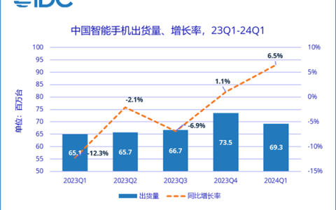 荣耀华为共绘辉煌，领跑2023年Q1中国智能手机市场
