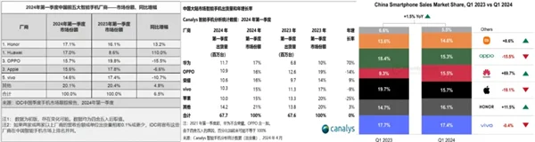 2024年一季度中国智能手机市场风云变幻：华为逆袭增长，苹果面临市场挑战