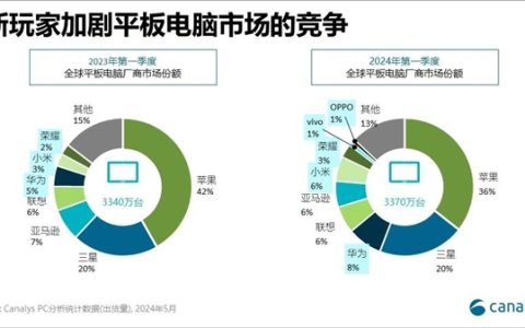 平板电脑市场曙光初现：华为逆袭登顶，国产平板崭露头角