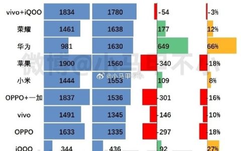 华为逆袭登顶：2024年智能手机市场激战，苹果遇强劲对手