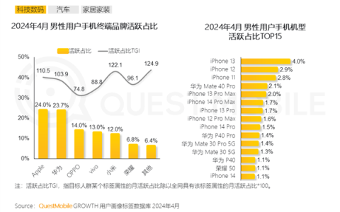 2024年男性手机使用偏好揭秘：iPhone与华为领跑市场
