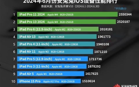 6月iOS性能巅峰：M4芯片独领风骚，iPad Pro刷新跑分纪录