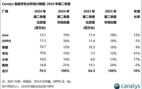 中国手机市场新风向：华为强势攀升，苹果遭遇挑战