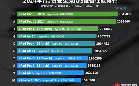 7月iOS性能大战：iPad Pro 2024霸榜，iPhone 15 Pro勉强入前十