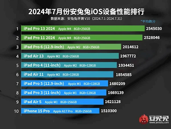 7月iOS性能大战：iPad Pro 2024霸榜，iPhone 15 Pro勉强入前十