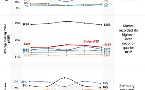 苹果稳坐全球Q2智能手机均价冠军，国产厂商需加速高端市场布局