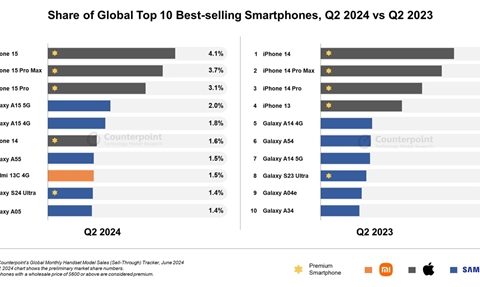2024 Q2全球手机销量揭晓：iPhone 15系列霸屏前三，三星Galaxy A15安卓领跑