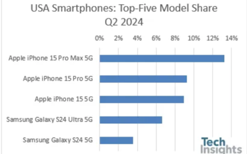 iPhone 15系列再显神威，Q2美国及全球市场霸榜！