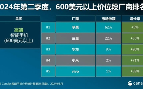 2024年Q2全球高端智能手机市场大洗牌：苹果领跑，华为逆袭成季军