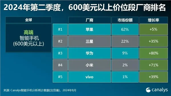 2024年Q2全球高端智能手机市场大洗牌：苹果领跑，华为逆袭成季军