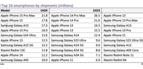 2024上半年全球手机销量大比拼：苹果三星领跑，小米Redmi 13C成国产独苗