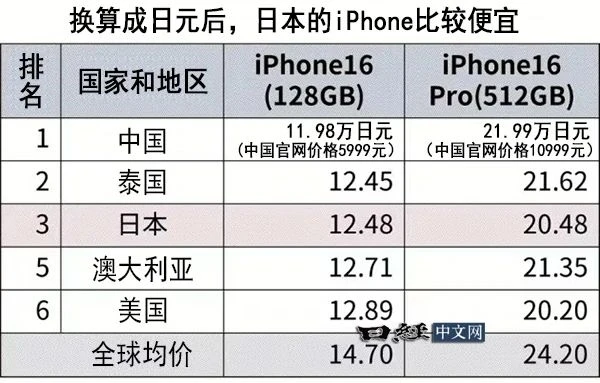 iPhone 16全球售价对比：中国市场价格最亲民 低至5999元