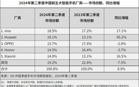 华为手机国内销售额时隔46个月再超苹果，高端市场份额迅猛提升