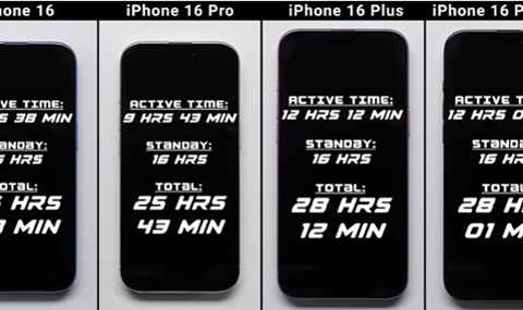 PhoneBuff深度测试：iPhone 16 Plus电池续航力压Pro Max，成苹果新旗舰续航王者