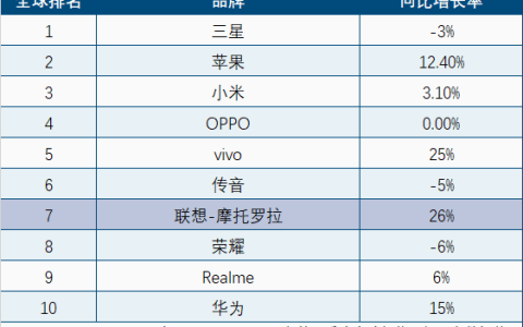 摩托罗拉手机异军突起，2024 Q3全球出货量增长26%，排名跃升至第七