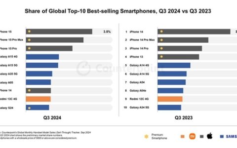 2024 Q3全球畅销手机榜单：苹果三星领跑，小米Redmi 13C 4G成安卓独苗
