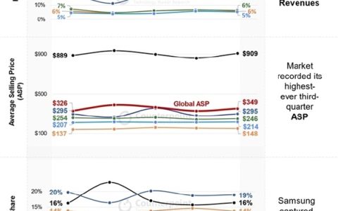 2024 Q3全球智能手机市场分析报告：苹果稳居榜首，小米高端战略成效显著