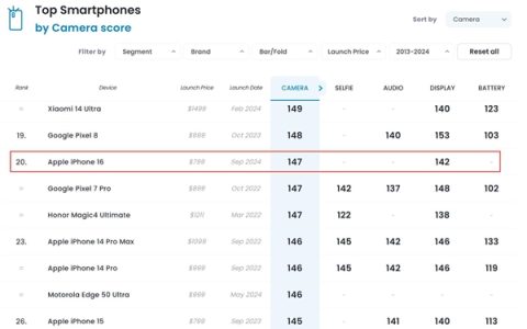 iPhone 16影像评测揭晓：DXOMARK给出147分高分，影像实力再升级