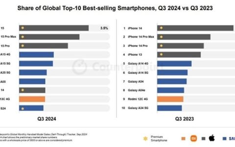 2024年Q3全球热销手机TOP10揭晓：iPhone与安卓阵营亮点纷呈