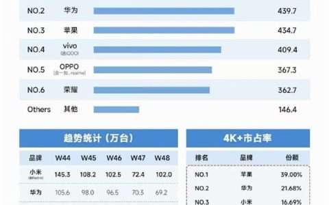 2024年11月中国手机市场新机激活量排行揭晓：小米登顶，华为紧随其后
