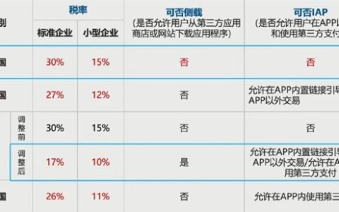 中国“苹果税”全球最高引热议，网友呼吁强化监管措施