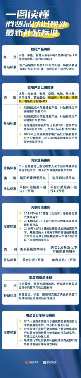 2025年消费品以旧换新政策详解：810亿补贴助力数码、家电、汽车换新